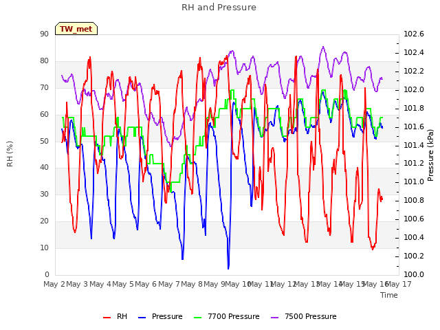 plot of RH and Pressure