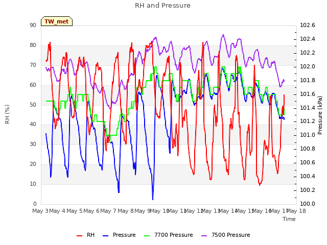 plot of RH and Pressure