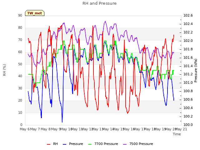 plot of RH and Pressure