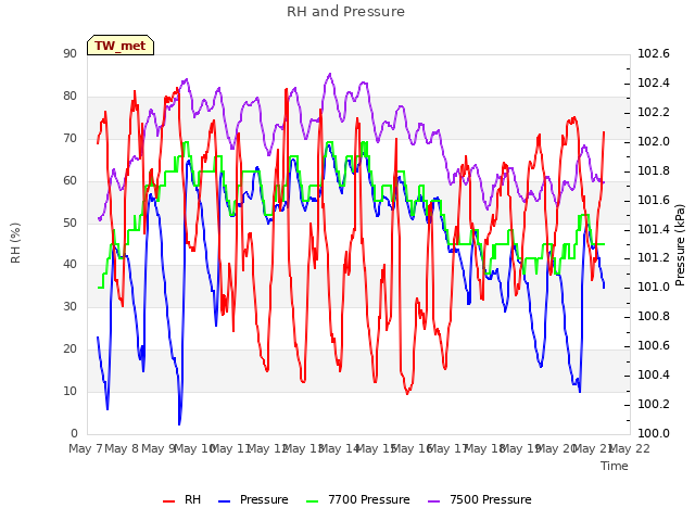 plot of RH and Pressure