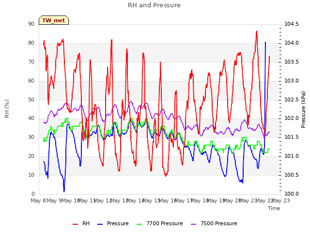 plot of RH and Pressure