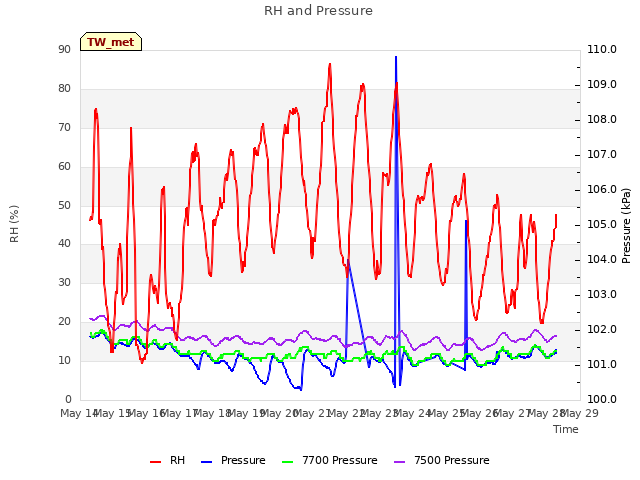 plot of RH and Pressure