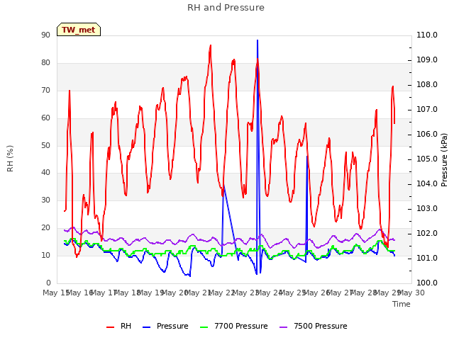 plot of RH and Pressure