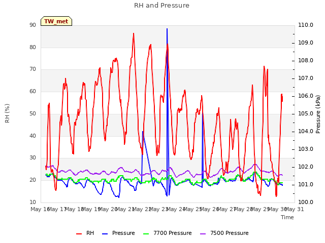 plot of RH and Pressure