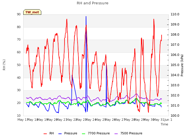 plot of RH and Pressure