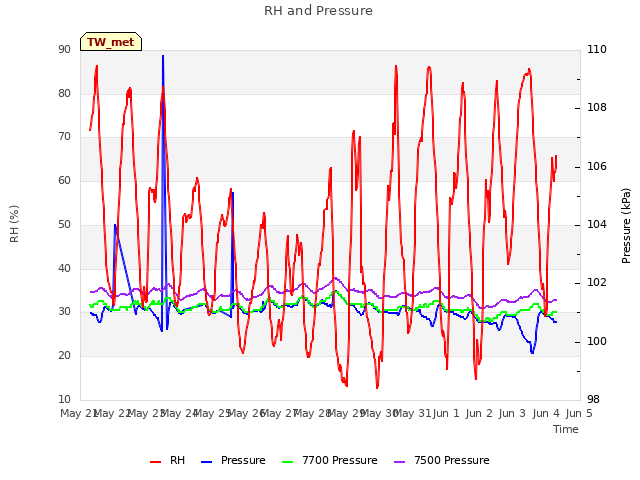 plot of RH and Pressure