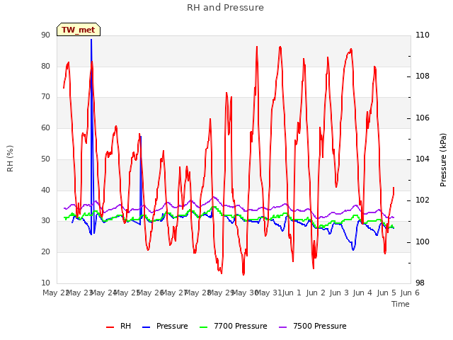 plot of RH and Pressure