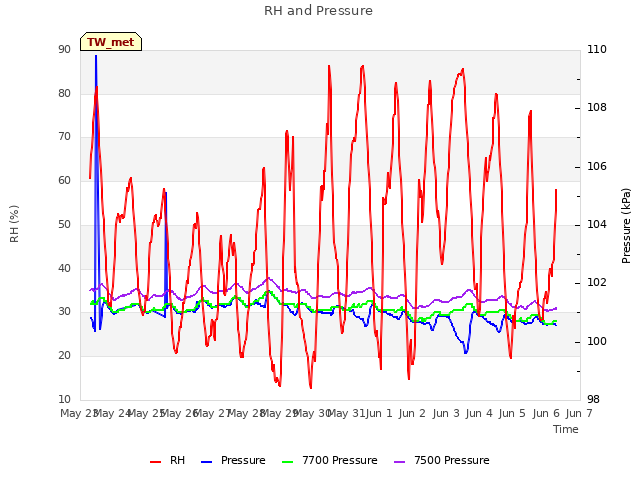 plot of RH and Pressure