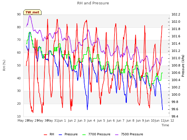 plot of RH and Pressure