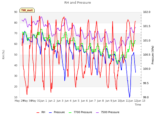 plot of RH and Pressure