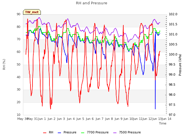 plot of RH and Pressure