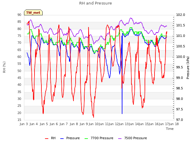 plot of RH and Pressure