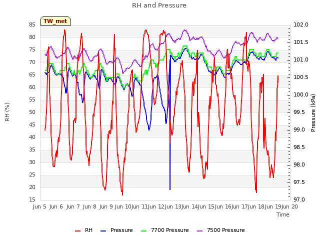 plot of RH and Pressure