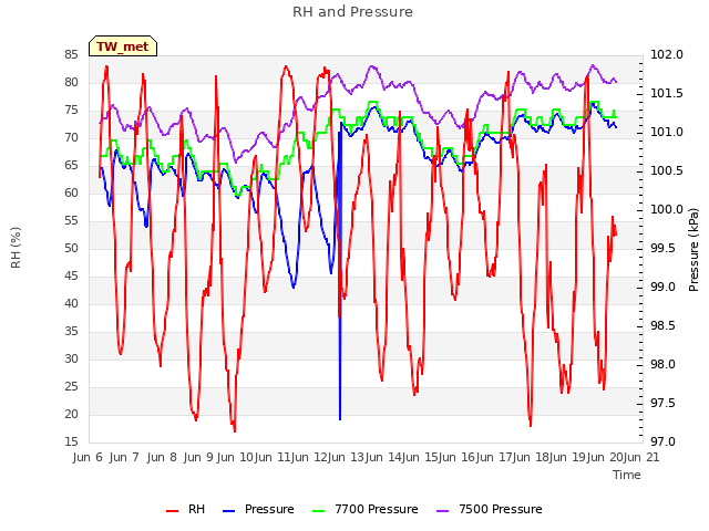 plot of RH and Pressure