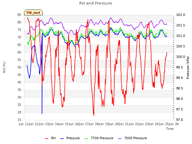 plot of RH and Pressure