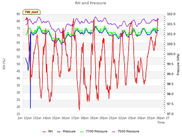 plot of RH and Pressure