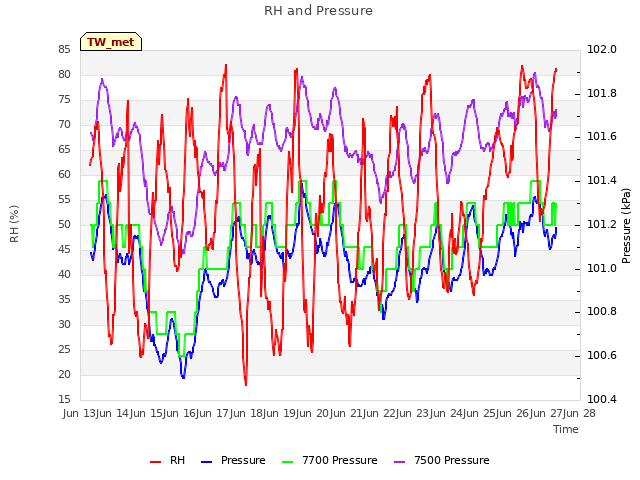 plot of RH and Pressure