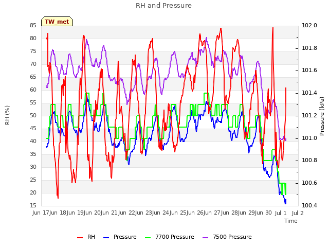 plot of RH and Pressure