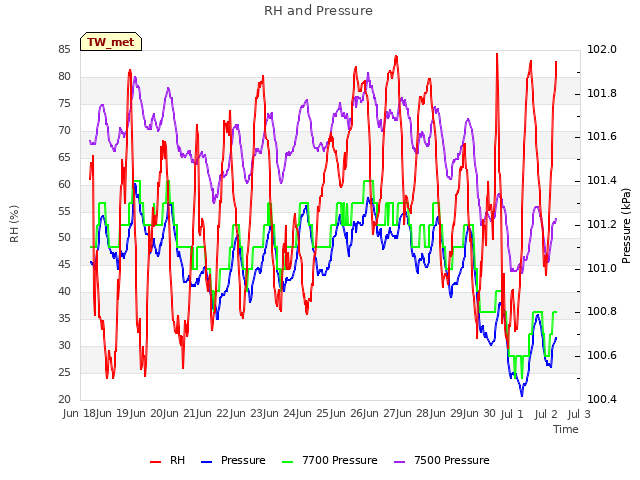 plot of RH and Pressure