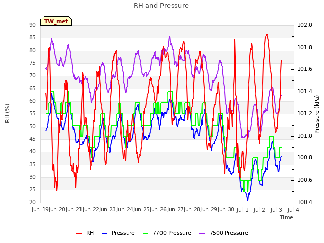 plot of RH and Pressure