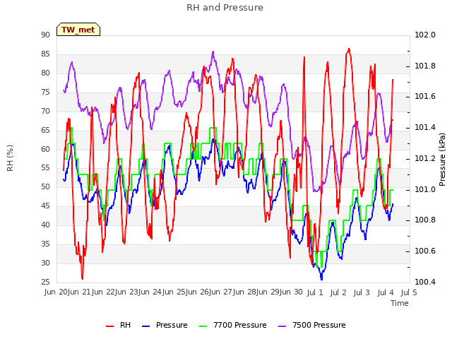 plot of RH and Pressure