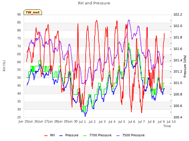 plot of RH and Pressure