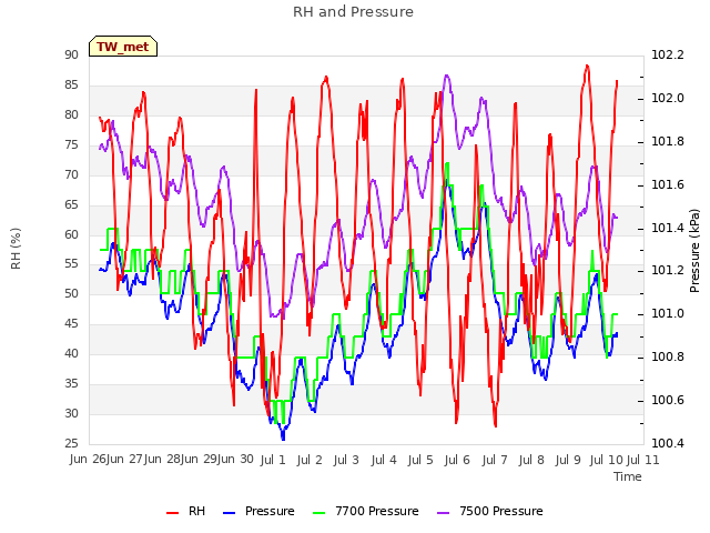 plot of RH and Pressure