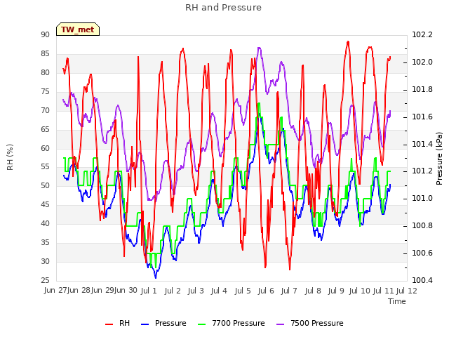 plot of RH and Pressure