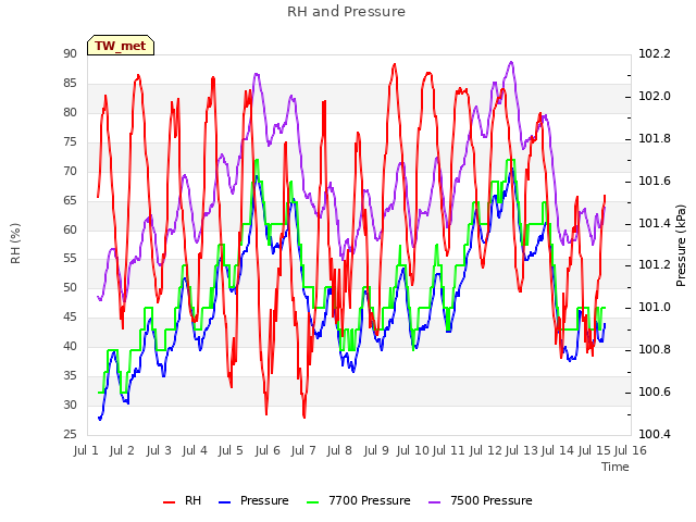 plot of RH and Pressure