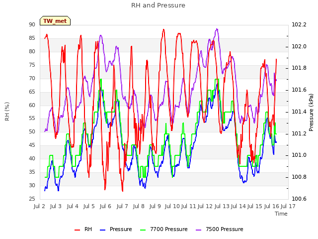 plot of RH and Pressure