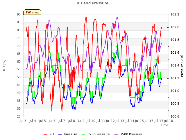 plot of RH and Pressure