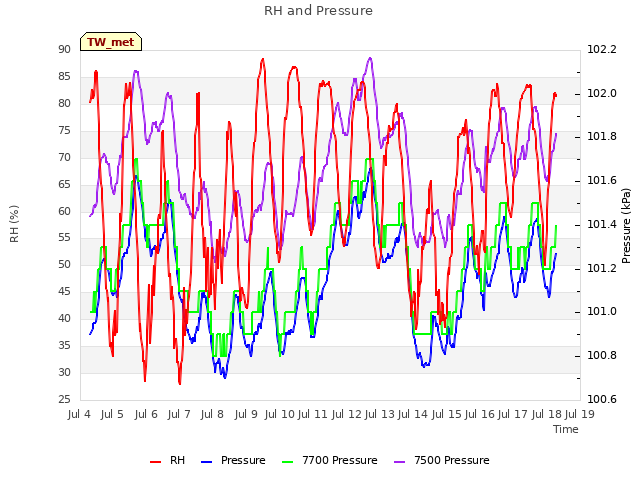 plot of RH and Pressure