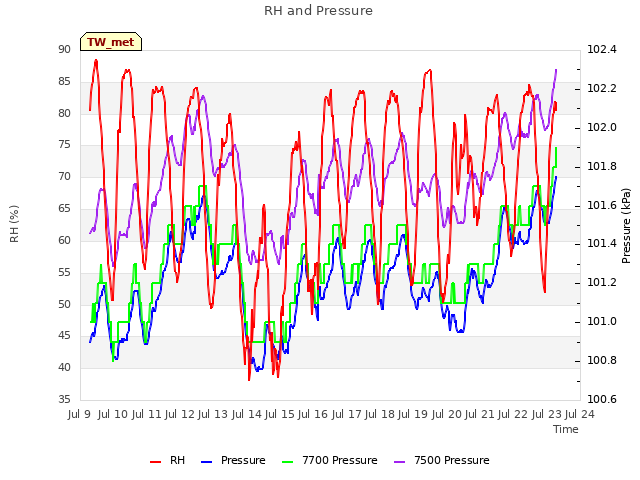 plot of RH and Pressure