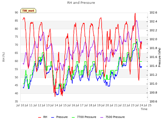 plot of RH and Pressure