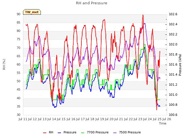 plot of RH and Pressure