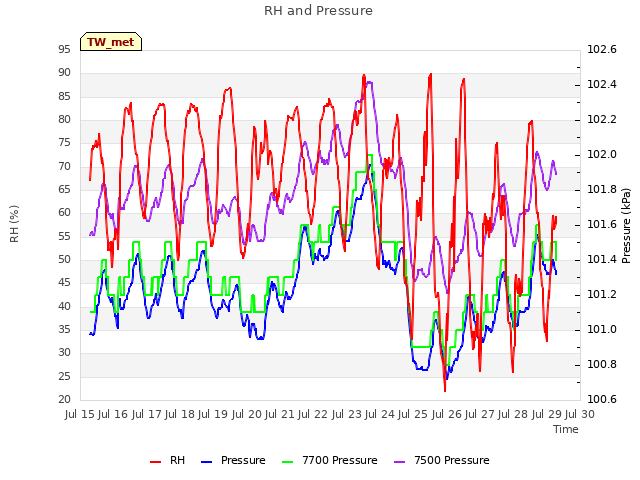 plot of RH and Pressure