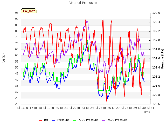 plot of RH and Pressure