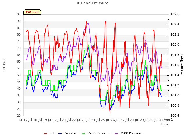 plot of RH and Pressure