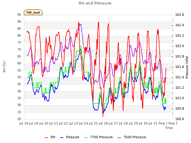 plot of RH and Pressure