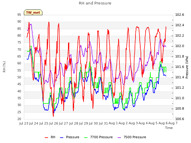 plot of RH and Pressure