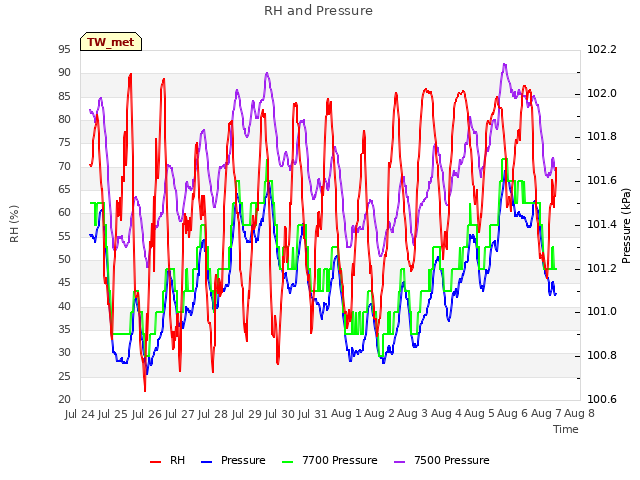 plot of RH and Pressure