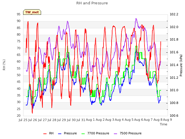 plot of RH and Pressure