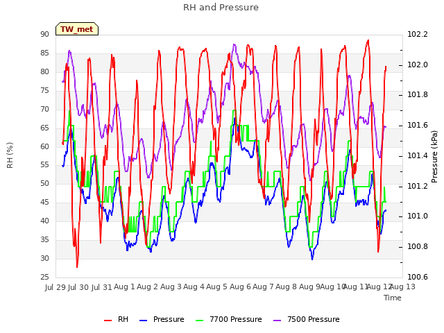 plot of RH and Pressure