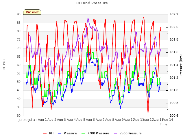 plot of RH and Pressure