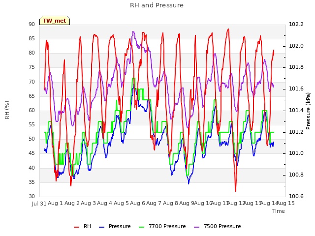 plot of RH and Pressure