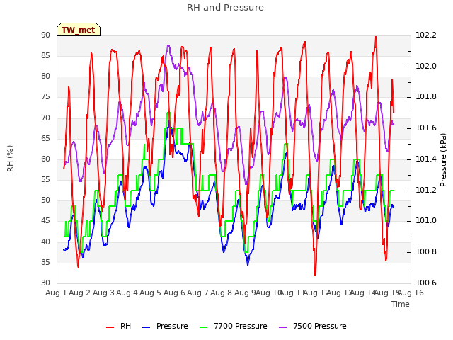 plot of RH and Pressure