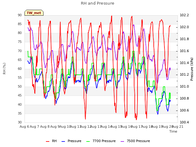 plot of RH and Pressure