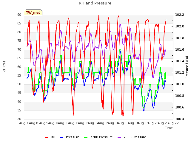 plot of RH and Pressure