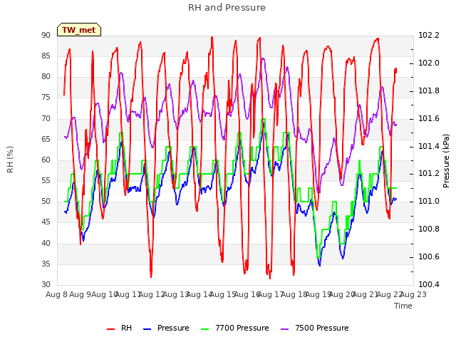 plot of RH and Pressure