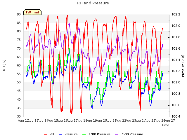 plot of RH and Pressure